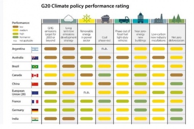 Informe climático castiga a países del G20: Argentina, en la mira por Vaca Muerta